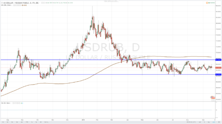 Курс рубля до конца года: новые перспективы и ожидания или все по прежнему?