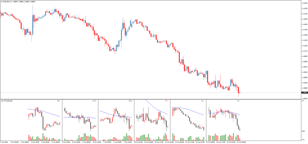 Информационный индикатор форекс All TF