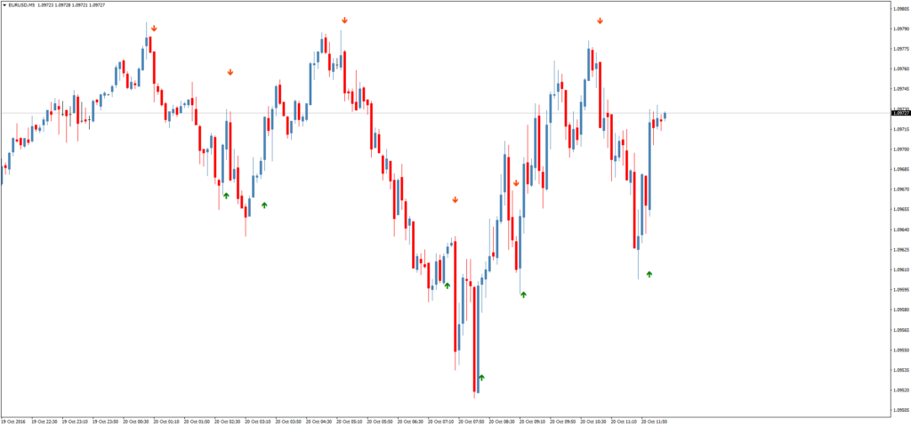 Стрелочный индикатор Binary Indicator