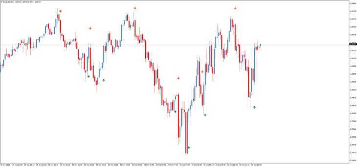 Стрелочный индикатор Binary Indicator