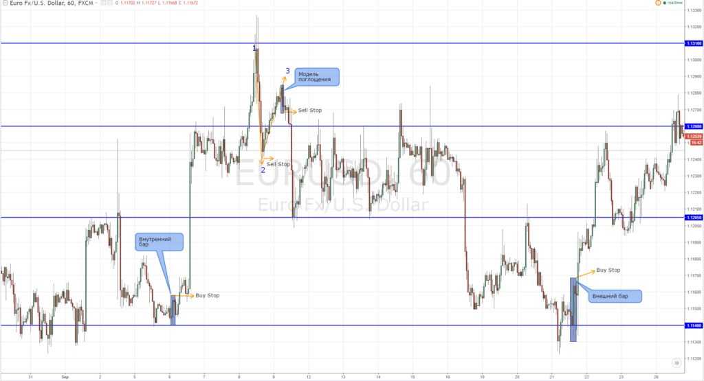 Price Action обзор для евро/доллара
