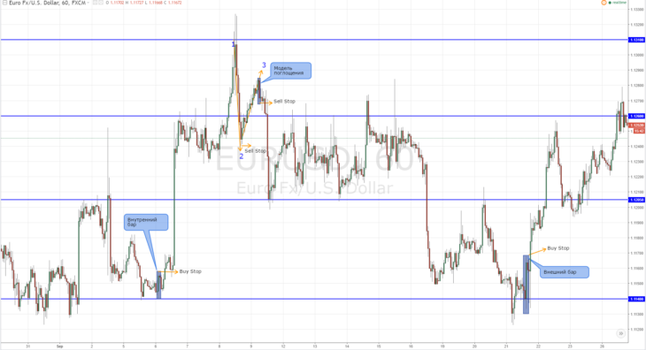 Price Action обзор для евро/доллара