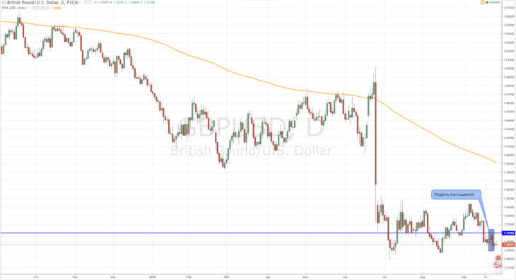 Прогноз по GBP/USD на октябрь по стратегии Price Action