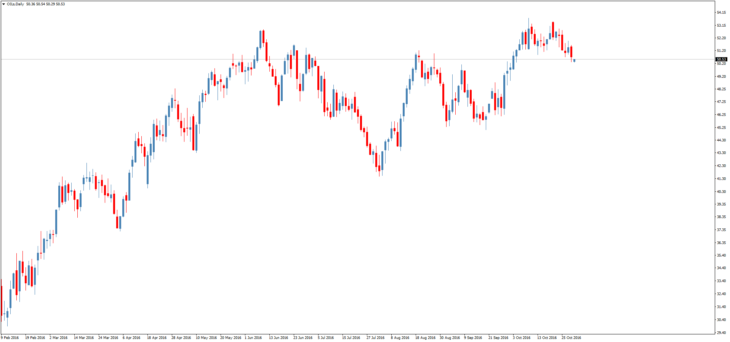 Смотреть котировки нефти Brent онлайн