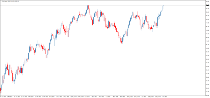 Смотреть котировки нефти Brent онлайн