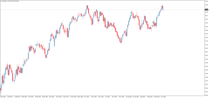 Смотреть котировки нефти Brent онлайн