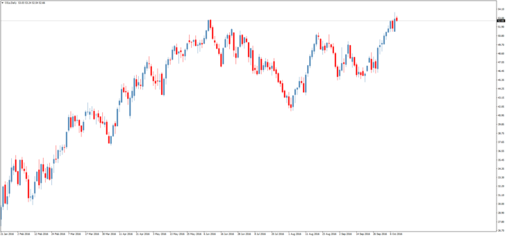 Смотреть котировки нефти Brent онлайн
