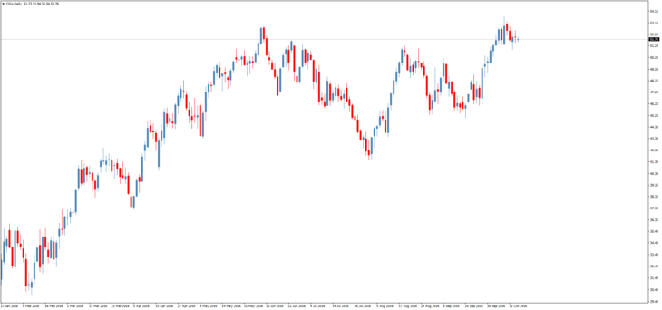 Смотреть котировки нефти Brent онлайн