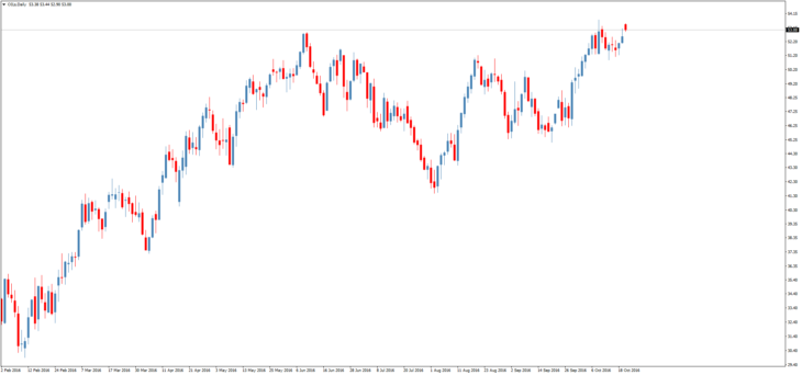 Смотреть котировки нефти Brent онлайн