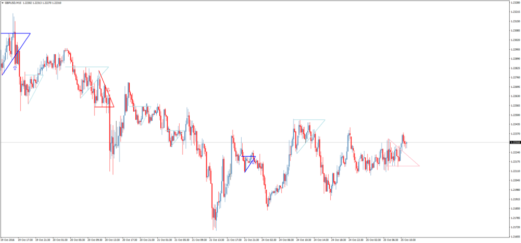 Форекс индикатор Splash and Shelf