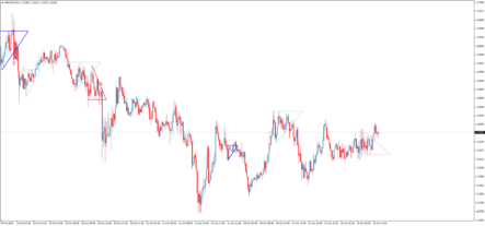 Форекс индикатор Splash and Shelf: торговля по паттерну «Всплеск и полка»