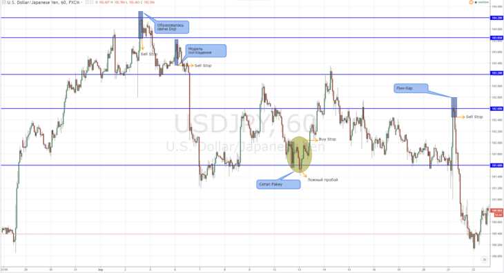 Price Action возможности для USD/JPY