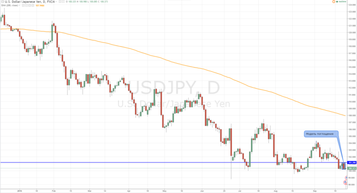 Прогноз по USD/JPY на октябрь по стратегии Price Action