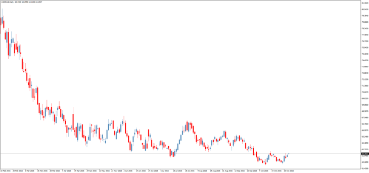 Смотреть курс доллара к рублю онлайн