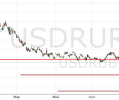 Прогноз курса рубля к доллару