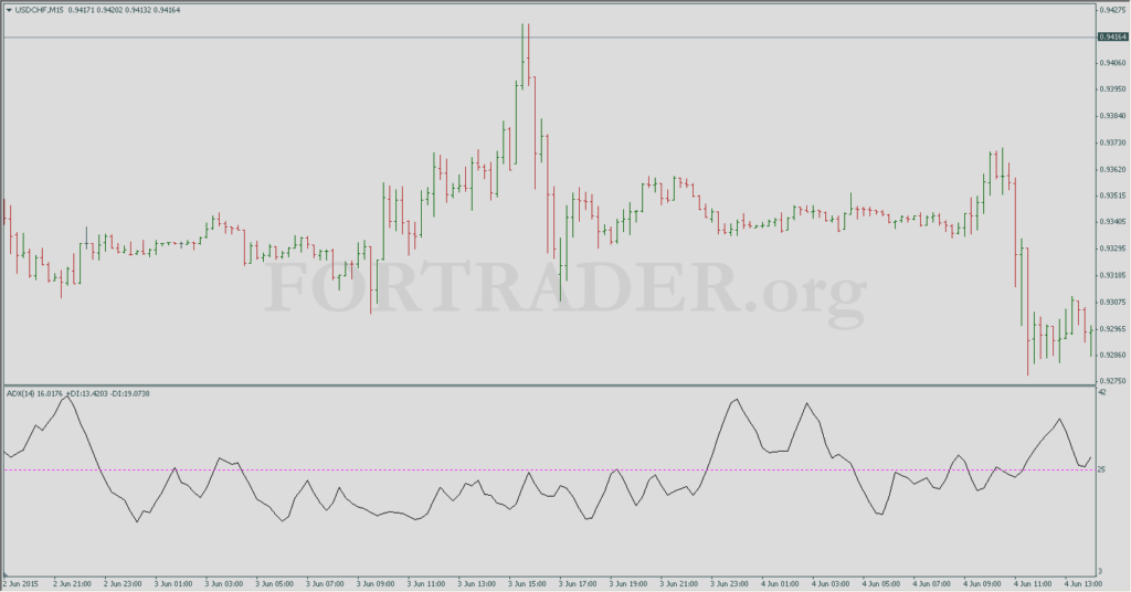 Торговая стратегия Without Volatility Trading System