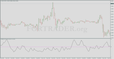 Торговая стратегия Without Volatility Trading System