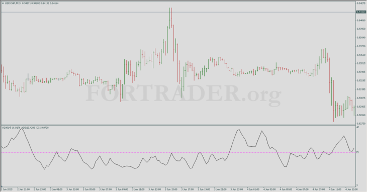 Торговая стратегия Without Volatility Trading System