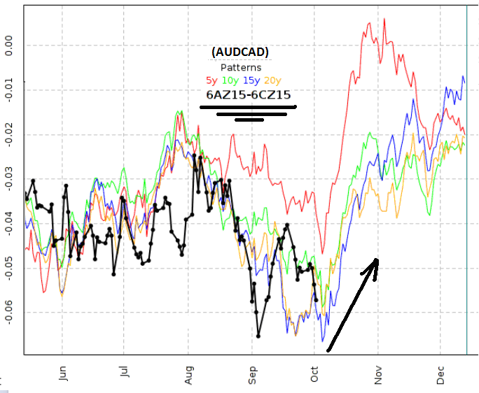 Спред декабрьского фьючерса на AUD/CAD