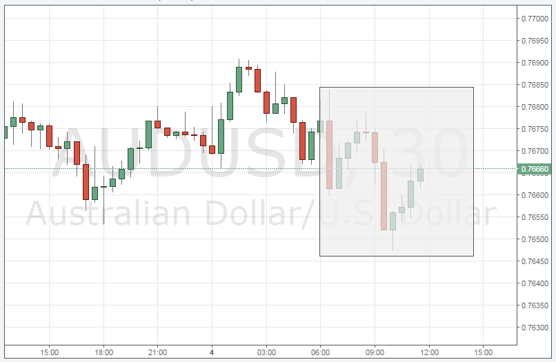 График и динамика AUD/USD