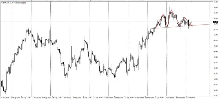 Курс цены нефти Brent онлайн
