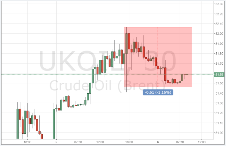 Курс цены нефти Brent онлайн