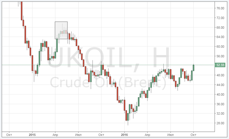 Курс цены нефти Brent онлайн
