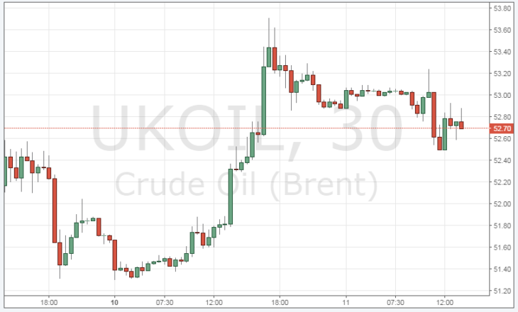 Курс цены нефти Brent онлайн