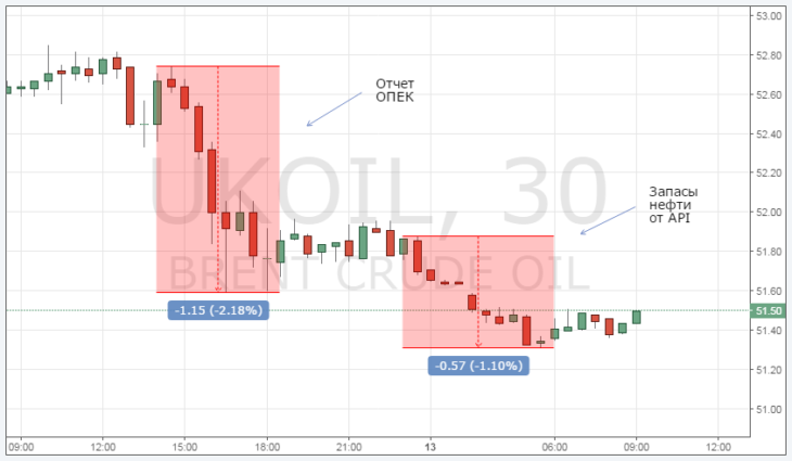 Курс цены нефти Brent онлайн