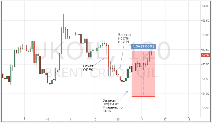 Курс цены нефти Brent онлайн