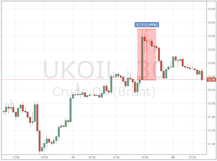 Курс цены нефти Brent онлайн