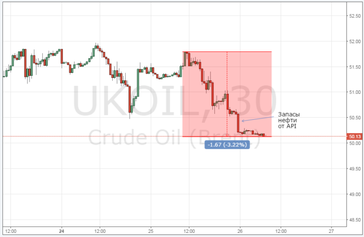 Курс цены нефти Brent онлайн