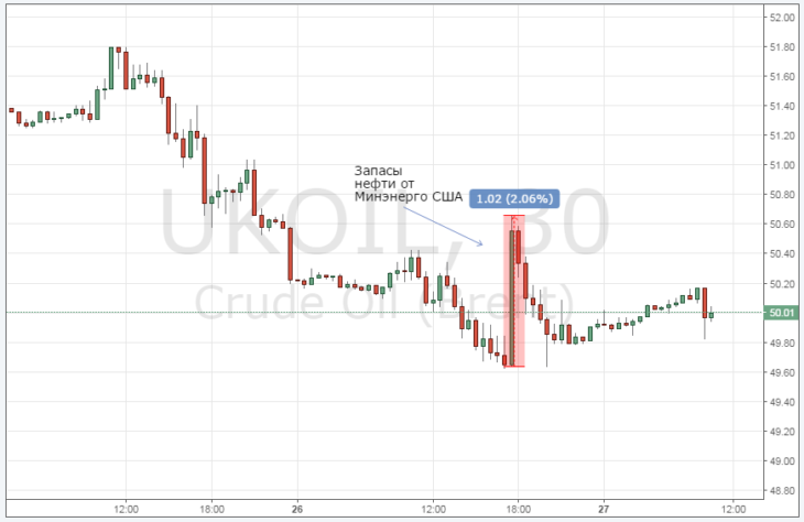 Курс цены нефти Brent онлайн