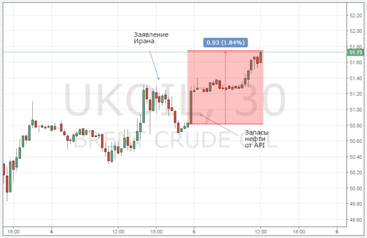Курс цены нефти Brent онлайн