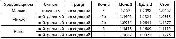 Текущие волновые тенденции у евро / доллара