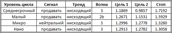 Текущие волновые тенденции у фунт / доллара