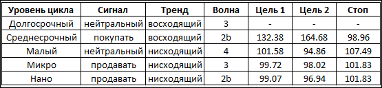 Текущие волновые тенденции у доллар / иены