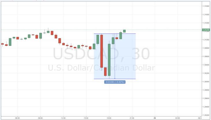 График и динамика USDCAD