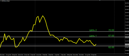 О рекордах курса рубля и перспективах USD/RUB  в октябре-ноябре