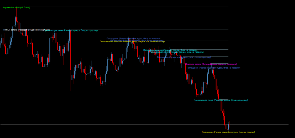 Сигнальный форекс индикатор свечных паттернов Bheurekso pattern