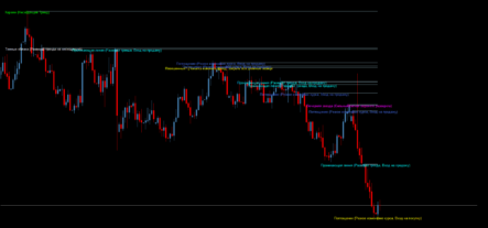 Сигнальный форекс индикатор свечных паттернов Bheurekso pattern