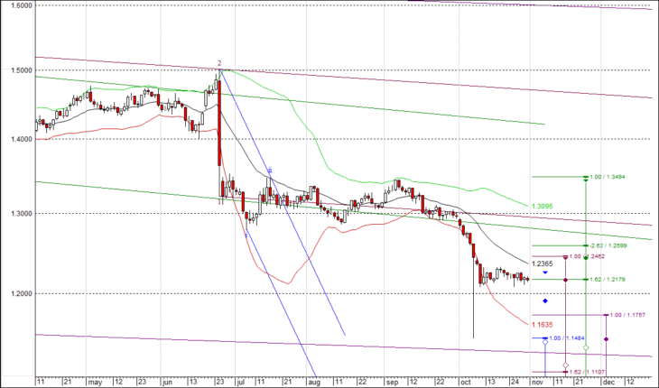 Волновая разметка для GBP/USD на ноябрь.