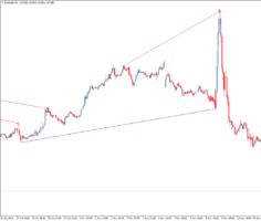Форекс индикатор MTF Divergences search for AO and MACD