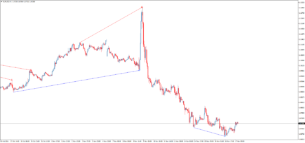 Форекс индикатор MTF Divergences search for AO and MACD