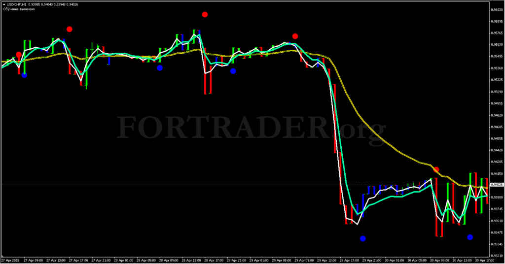 Торговая стратегия для бинарных опционов Neuro Impulse Binary System