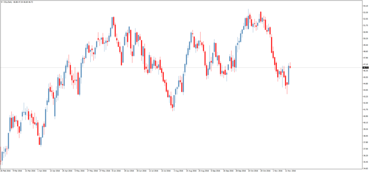 Смотреть котировки нефти Brent онлайн