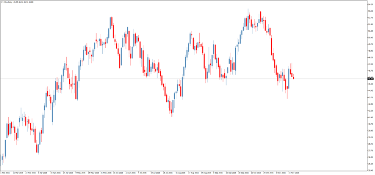 Смотреть котировки нефти Brent онлайн