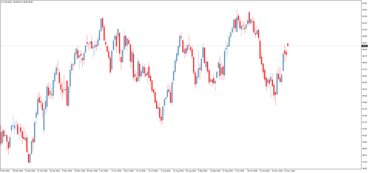 Смотреть котировки нефти Brent онлайн