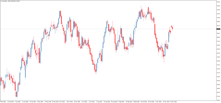 Смотреть котировки нефти Brent онлайн