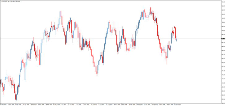 Смотреть котировки нефти Brent онлайн
